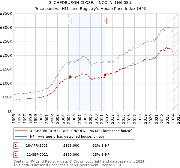 3, CHEDBURGH CLOSE, LINCOLN, LN6 0SU: Price paid vs HM Land Registry's House Price Index