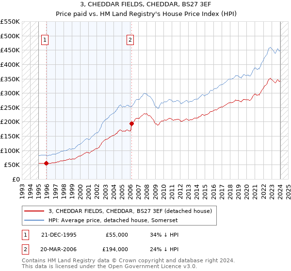 3, CHEDDAR FIELDS, CHEDDAR, BS27 3EF: Price paid vs HM Land Registry's House Price Index