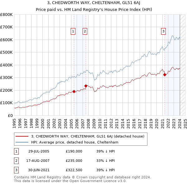 3, CHEDWORTH WAY, CHELTENHAM, GL51 6AJ: Price paid vs HM Land Registry's House Price Index