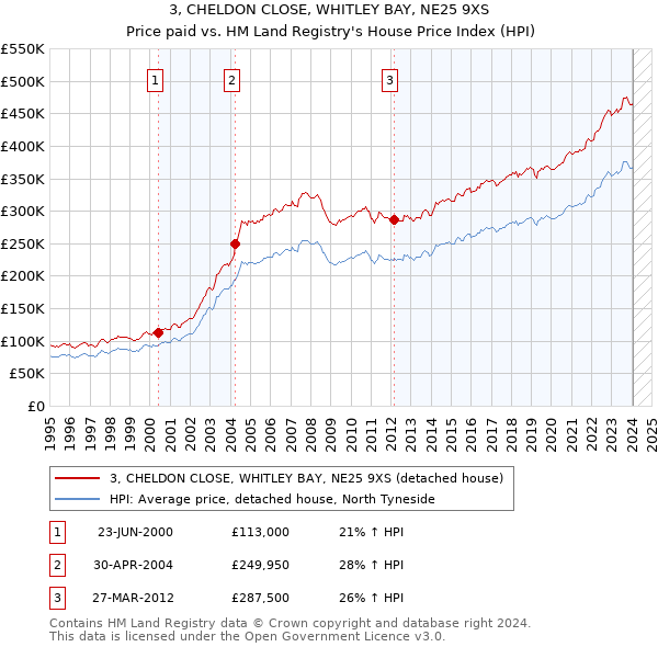 3, CHELDON CLOSE, WHITLEY BAY, NE25 9XS: Price paid vs HM Land Registry's House Price Index