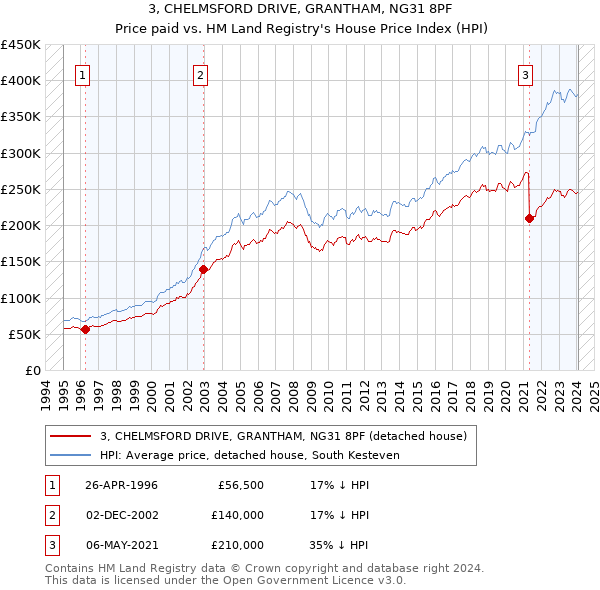 3, CHELMSFORD DRIVE, GRANTHAM, NG31 8PF: Price paid vs HM Land Registry's House Price Index