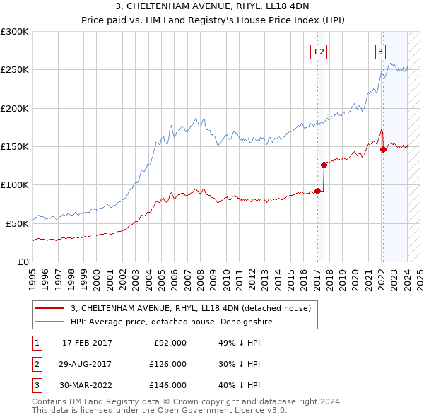 3, CHELTENHAM AVENUE, RHYL, LL18 4DN: Price paid vs HM Land Registry's House Price Index