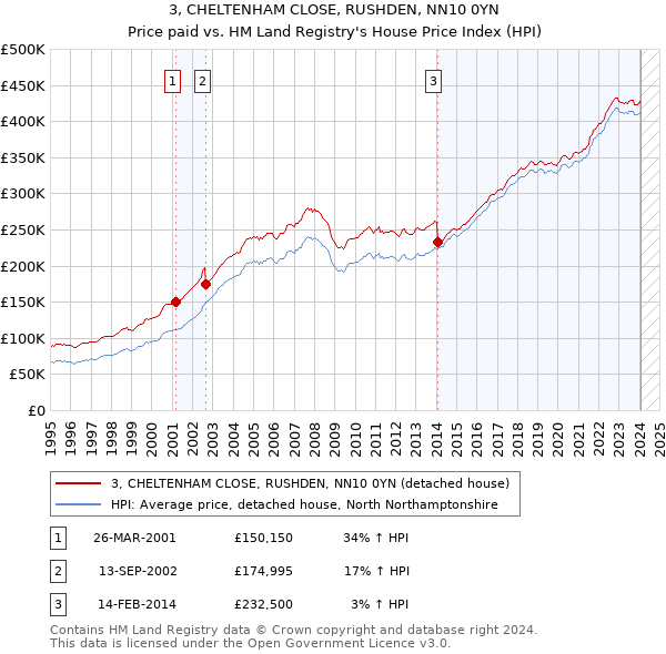 3, CHELTENHAM CLOSE, RUSHDEN, NN10 0YN: Price paid vs HM Land Registry's House Price Index