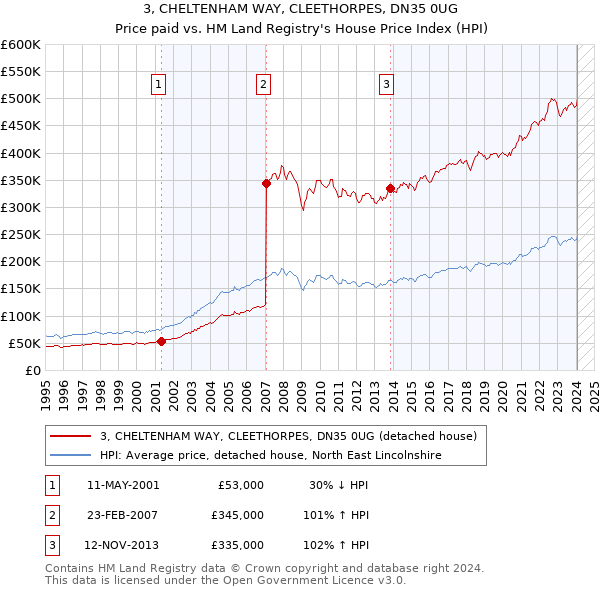 3, CHELTENHAM WAY, CLEETHORPES, DN35 0UG: Price paid vs HM Land Registry's House Price Index