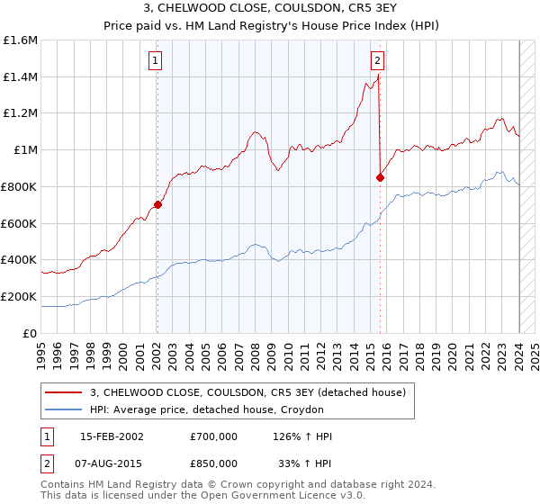 3, CHELWOOD CLOSE, COULSDON, CR5 3EY: Price paid vs HM Land Registry's House Price Index