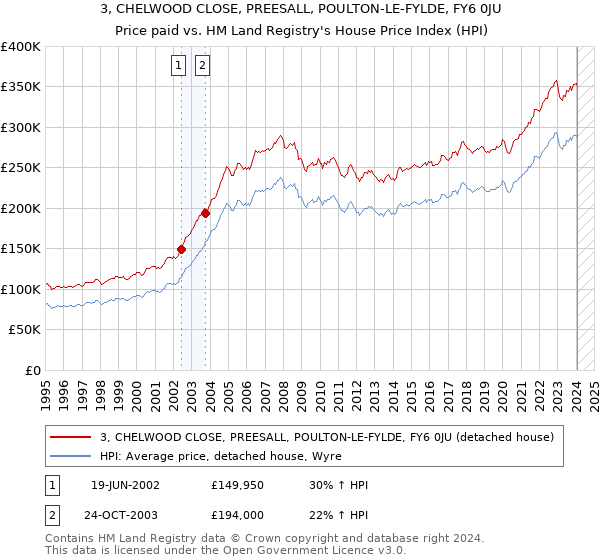 3, CHELWOOD CLOSE, PREESALL, POULTON-LE-FYLDE, FY6 0JU: Price paid vs HM Land Registry's House Price Index