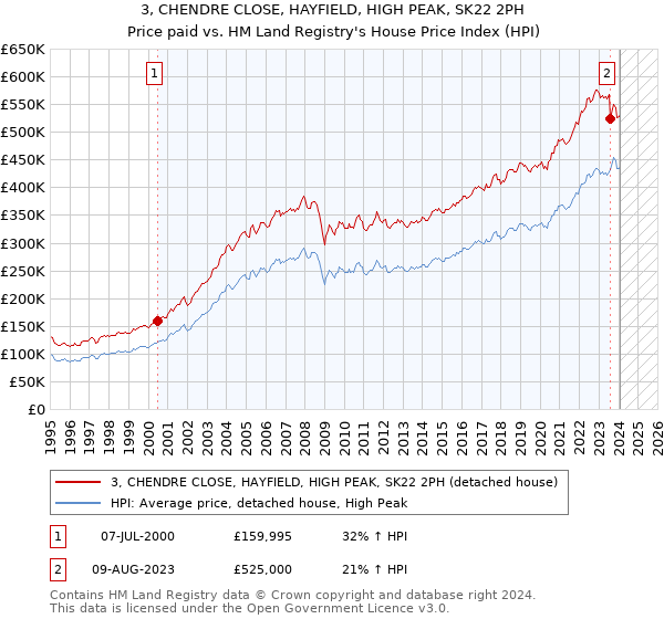 3, CHENDRE CLOSE, HAYFIELD, HIGH PEAK, SK22 2PH: Price paid vs HM Land Registry's House Price Index
