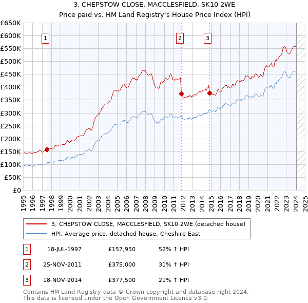 3, CHEPSTOW CLOSE, MACCLESFIELD, SK10 2WE: Price paid vs HM Land Registry's House Price Index