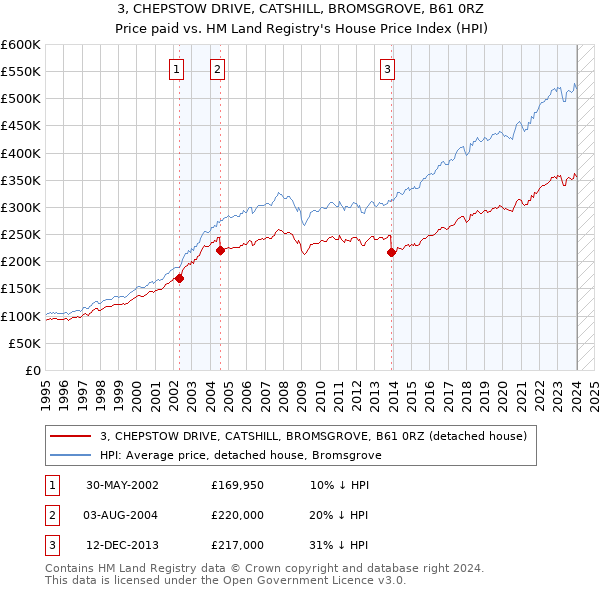 3, CHEPSTOW DRIVE, CATSHILL, BROMSGROVE, B61 0RZ: Price paid vs HM Land Registry's House Price Index