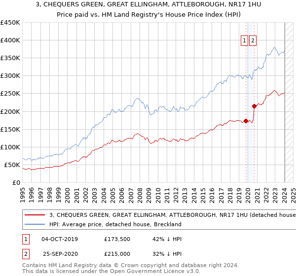 3, CHEQUERS GREEN, GREAT ELLINGHAM, ATTLEBOROUGH, NR17 1HU: Price paid vs HM Land Registry's House Price Index
