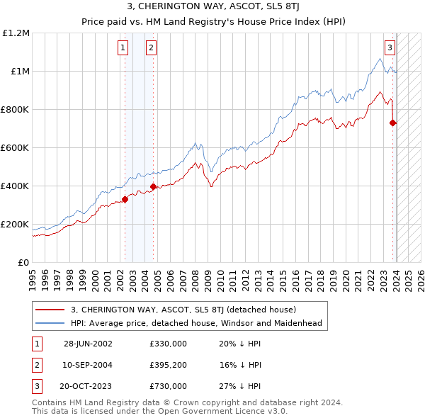 3, CHERINGTON WAY, ASCOT, SL5 8TJ: Price paid vs HM Land Registry's House Price Index
