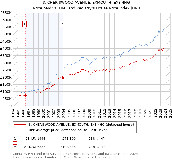 3, CHERISWOOD AVENUE, EXMOUTH, EX8 4HG: Price paid vs HM Land Registry's House Price Index
