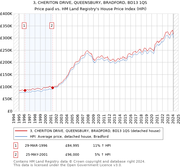 3, CHERITON DRIVE, QUEENSBURY, BRADFORD, BD13 1QS: Price paid vs HM Land Registry's House Price Index