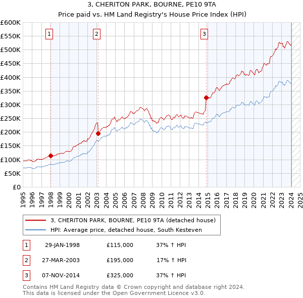 3, CHERITON PARK, BOURNE, PE10 9TA: Price paid vs HM Land Registry's House Price Index