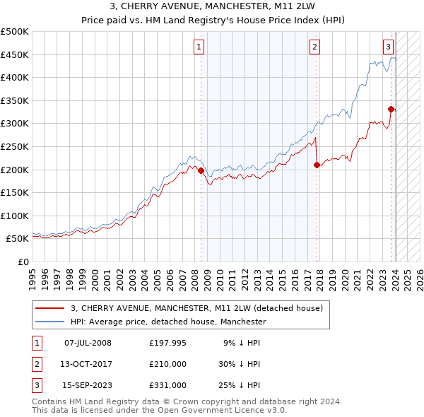3, CHERRY AVENUE, MANCHESTER, M11 2LW: Price paid vs HM Land Registry's House Price Index
