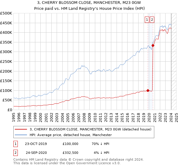 3, CHERRY BLOSSOM CLOSE, MANCHESTER, M23 0GW: Price paid vs HM Land Registry's House Price Index