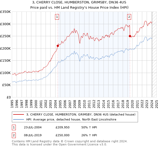 3, CHERRY CLOSE, HUMBERSTON, GRIMSBY, DN36 4US: Price paid vs HM Land Registry's House Price Index