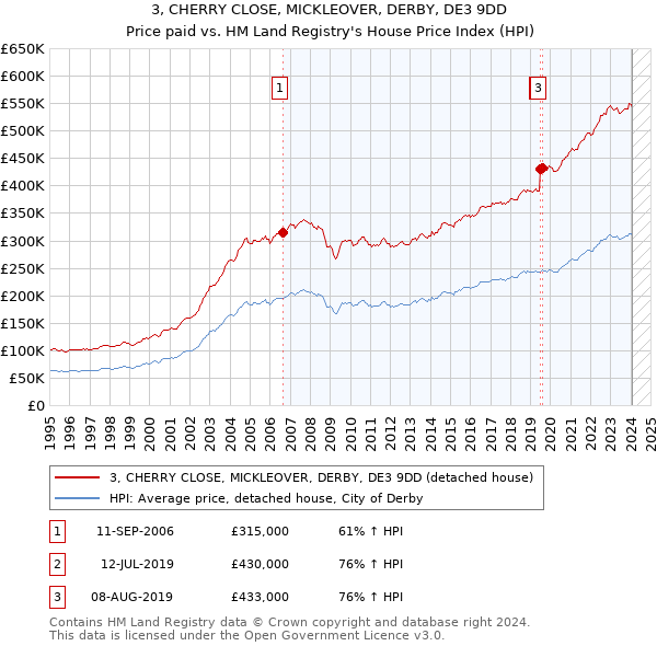 3, CHERRY CLOSE, MICKLEOVER, DERBY, DE3 9DD: Price paid vs HM Land Registry's House Price Index