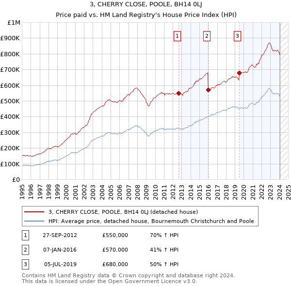 3, CHERRY CLOSE, POOLE, BH14 0LJ: Price paid vs HM Land Registry's House Price Index