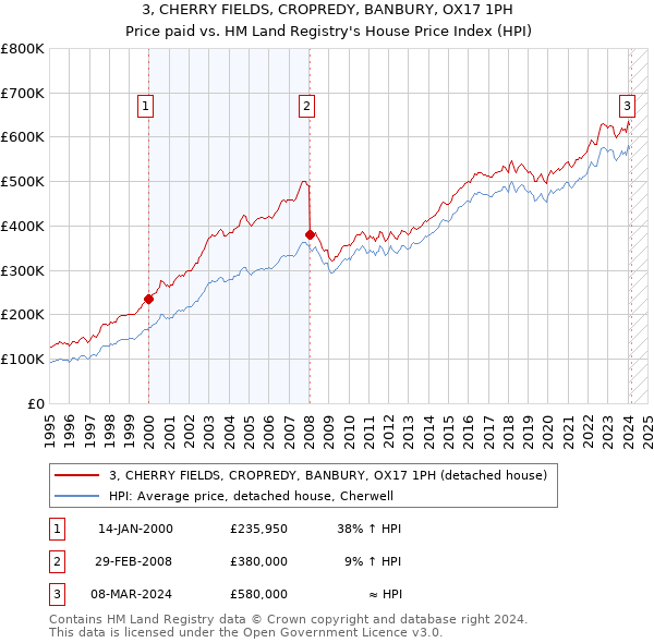 3, CHERRY FIELDS, CROPREDY, BANBURY, OX17 1PH: Price paid vs HM Land Registry's House Price Index