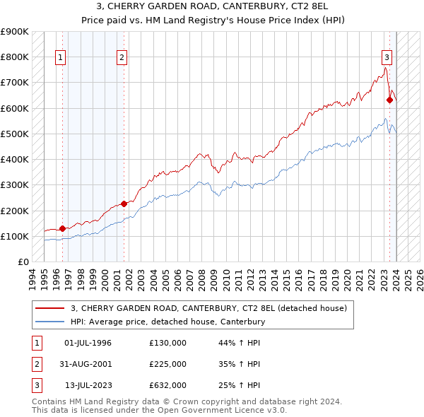 3, CHERRY GARDEN ROAD, CANTERBURY, CT2 8EL: Price paid vs HM Land Registry's House Price Index