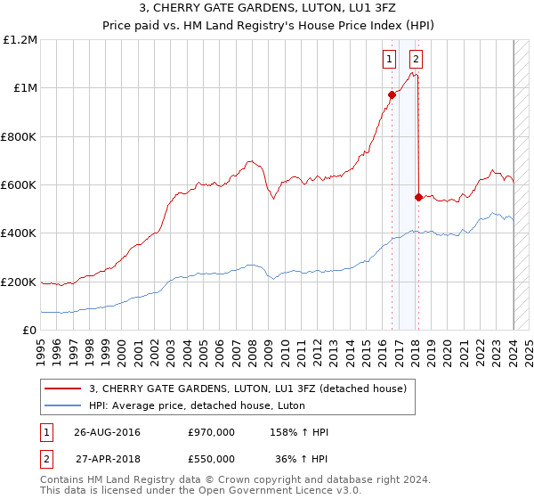 3, CHERRY GATE GARDENS, LUTON, LU1 3FZ: Price paid vs HM Land Registry's House Price Index