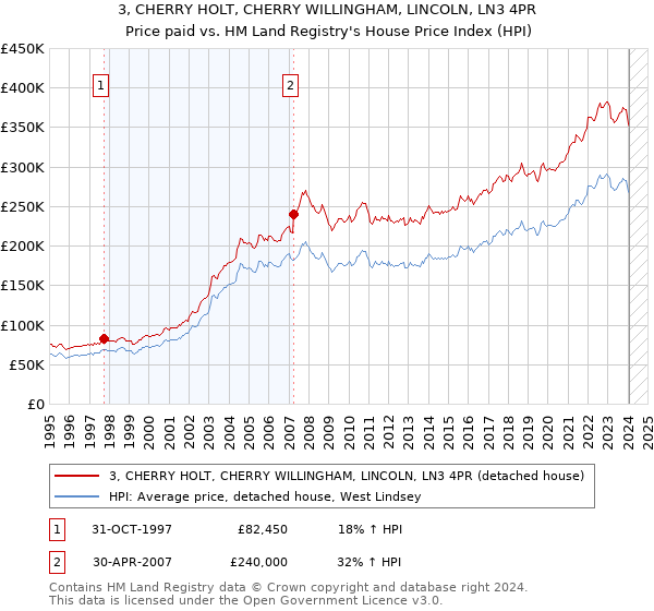 3, CHERRY HOLT, CHERRY WILLINGHAM, LINCOLN, LN3 4PR: Price paid vs HM Land Registry's House Price Index