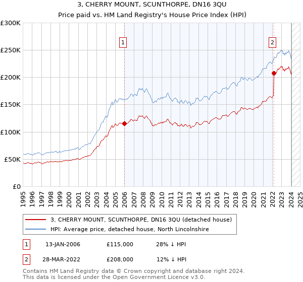 3, CHERRY MOUNT, SCUNTHORPE, DN16 3QU: Price paid vs HM Land Registry's House Price Index