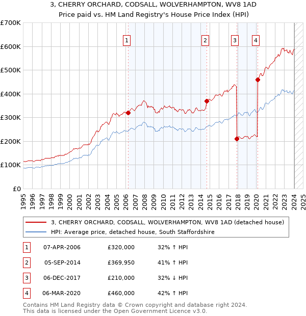 3, CHERRY ORCHARD, CODSALL, WOLVERHAMPTON, WV8 1AD: Price paid vs HM Land Registry's House Price Index