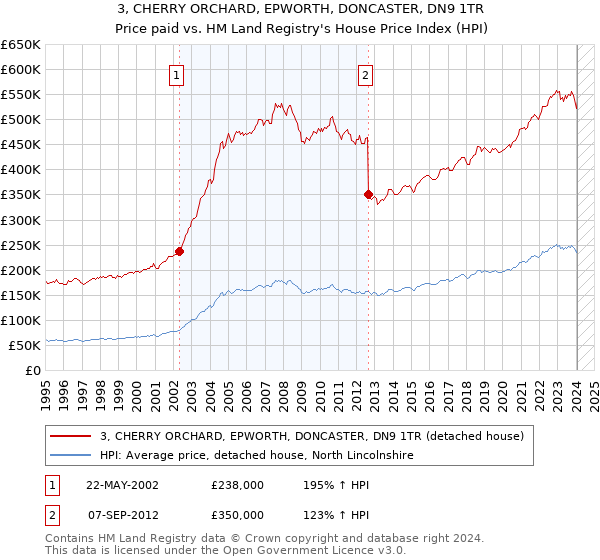 3, CHERRY ORCHARD, EPWORTH, DONCASTER, DN9 1TR: Price paid vs HM Land Registry's House Price Index