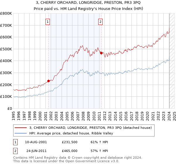 3, CHERRY ORCHARD, LONGRIDGE, PRESTON, PR3 3PQ: Price paid vs HM Land Registry's House Price Index