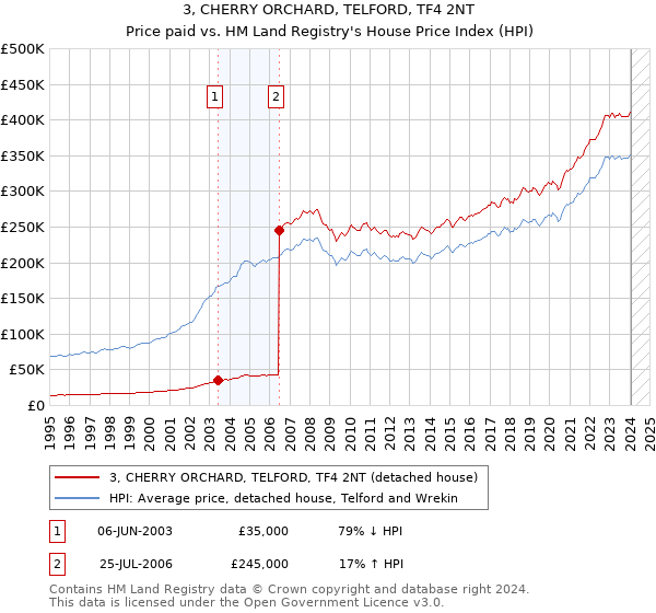 3, CHERRY ORCHARD, TELFORD, TF4 2NT: Price paid vs HM Land Registry's House Price Index