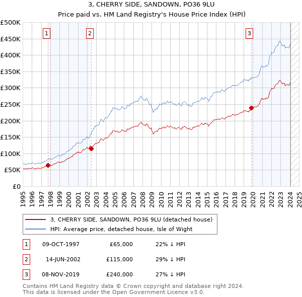 3, CHERRY SIDE, SANDOWN, PO36 9LU: Price paid vs HM Land Registry's House Price Index