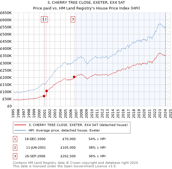 3, CHERRY TREE CLOSE, EXETER, EX4 5AT: Price paid vs HM Land Registry's House Price Index