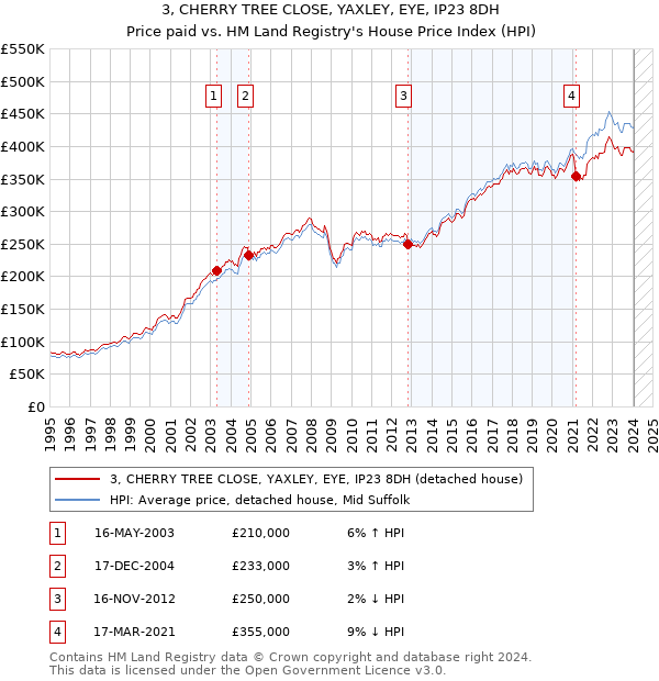 3, CHERRY TREE CLOSE, YAXLEY, EYE, IP23 8DH: Price paid vs HM Land Registry's House Price Index