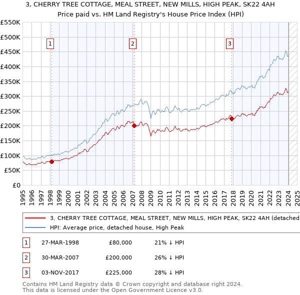 3, CHERRY TREE COTTAGE, MEAL STREET, NEW MILLS, HIGH PEAK, SK22 4AH: Price paid vs HM Land Registry's House Price Index