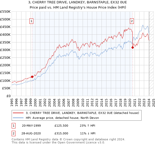 3, CHERRY TREE DRIVE, LANDKEY, BARNSTAPLE, EX32 0UE: Price paid vs HM Land Registry's House Price Index