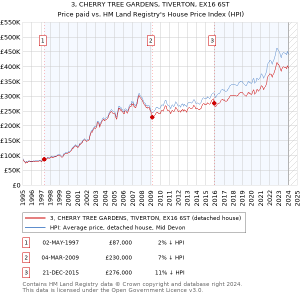 3, CHERRY TREE GARDENS, TIVERTON, EX16 6ST: Price paid vs HM Land Registry's House Price Index