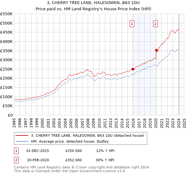 3, CHERRY TREE LANE, HALESOWEN, B63 1DU: Price paid vs HM Land Registry's House Price Index