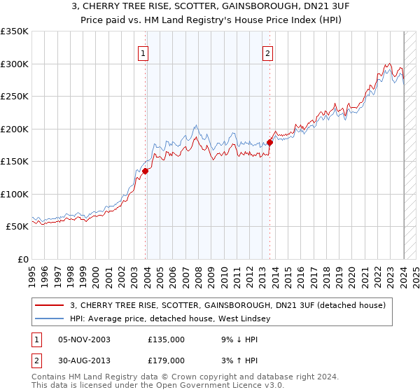 3, CHERRY TREE RISE, SCOTTER, GAINSBOROUGH, DN21 3UF: Price paid vs HM Land Registry's House Price Index