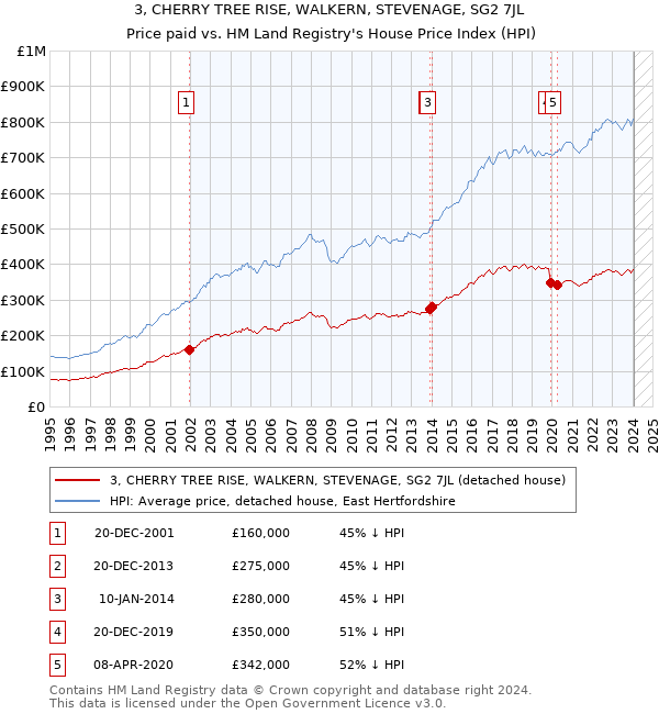3, CHERRY TREE RISE, WALKERN, STEVENAGE, SG2 7JL: Price paid vs HM Land Registry's House Price Index