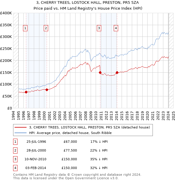 3, CHERRY TREES, LOSTOCK HALL, PRESTON, PR5 5ZA: Price paid vs HM Land Registry's House Price Index