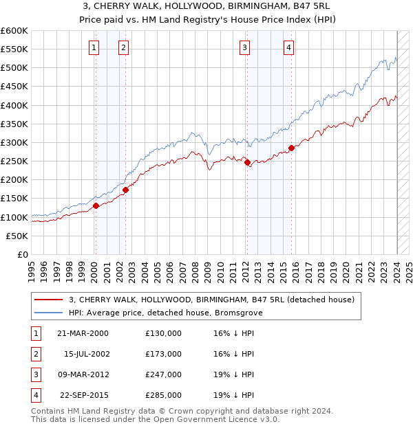 3, CHERRY WALK, HOLLYWOOD, BIRMINGHAM, B47 5RL: Price paid vs HM Land Registry's House Price Index