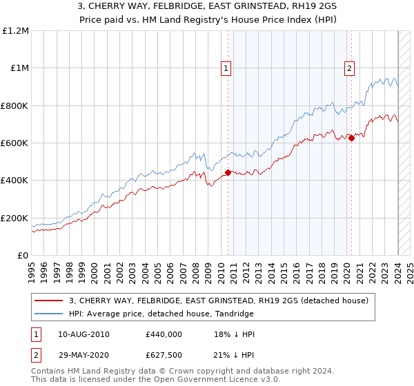 3, CHERRY WAY, FELBRIDGE, EAST GRINSTEAD, RH19 2GS: Price paid vs HM Land Registry's House Price Index