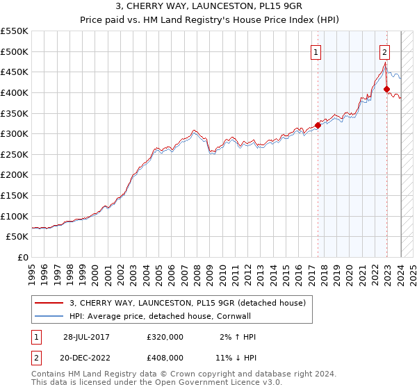 3, CHERRY WAY, LAUNCESTON, PL15 9GR: Price paid vs HM Land Registry's House Price Index