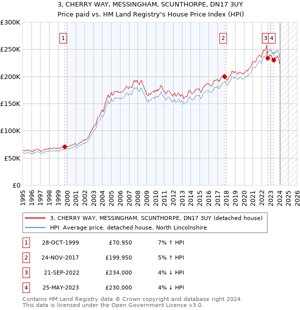 3, CHERRY WAY, MESSINGHAM, SCUNTHORPE, DN17 3UY: Price paid vs HM Land Registry's House Price Index