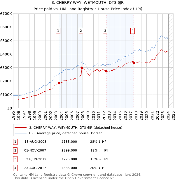 3, CHERRY WAY, WEYMOUTH, DT3 6JR: Price paid vs HM Land Registry's House Price Index