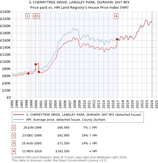 3, CHERRYTREE DRIVE, LANGLEY PARK, DURHAM, DH7 9FX: Price paid vs HM Land Registry's House Price Index
