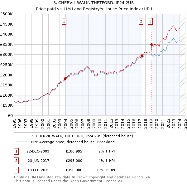 3, CHERVIL WALK, THETFORD, IP24 2US: Price paid vs HM Land Registry's House Price Index