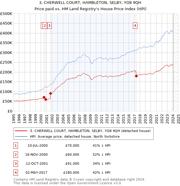 3, CHERWELL COURT, HAMBLETON, SELBY, YO8 9QH: Price paid vs HM Land Registry's House Price Index